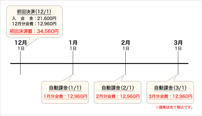 クレジットカード決済で入会の場合の自動課金例