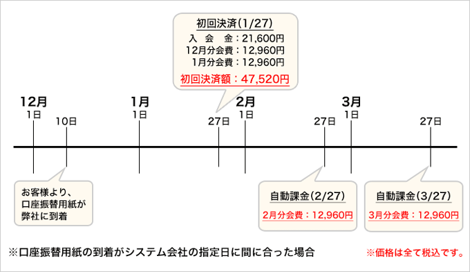 口座振替で入会の場合の自動課金例